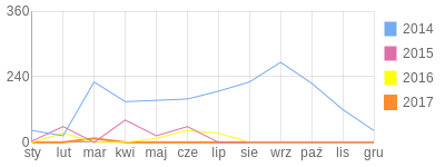 Wykres roczny blog rowerowy este.bikestats.pl